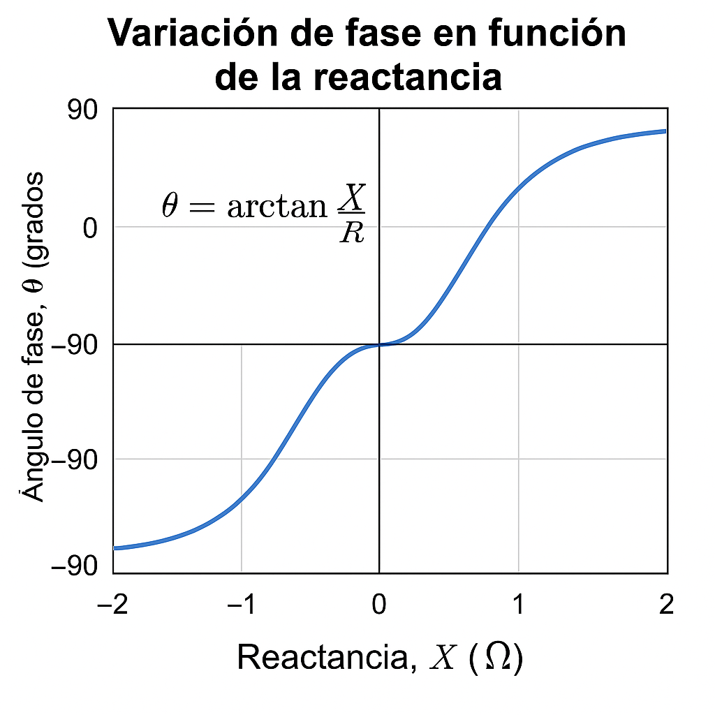 Gráfica de variación de fase